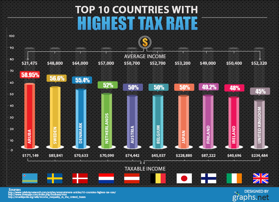 Top 10 Countries with the Highest Tax Rate - Infographics by Graphs.net