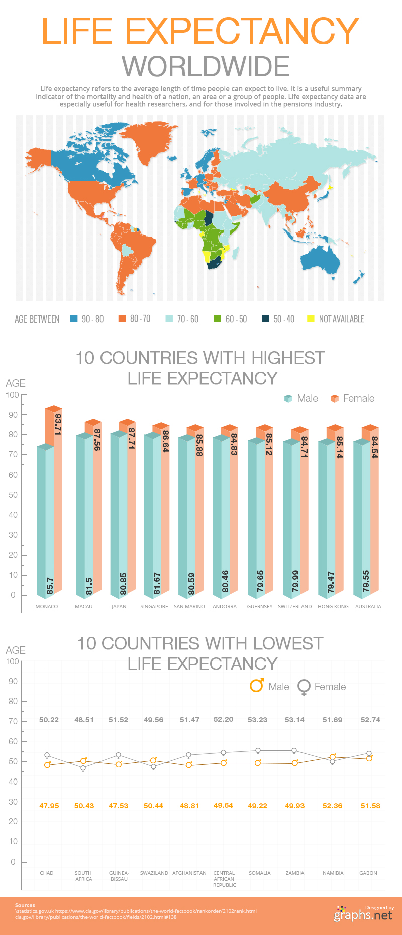 Life Expectancy for Countries, 2013
