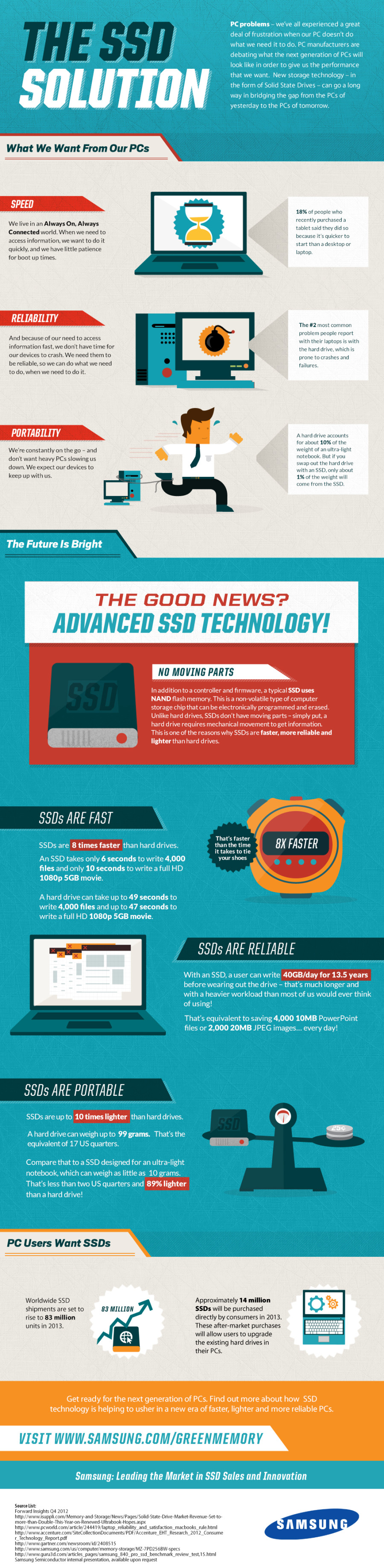 Importance Of SSD