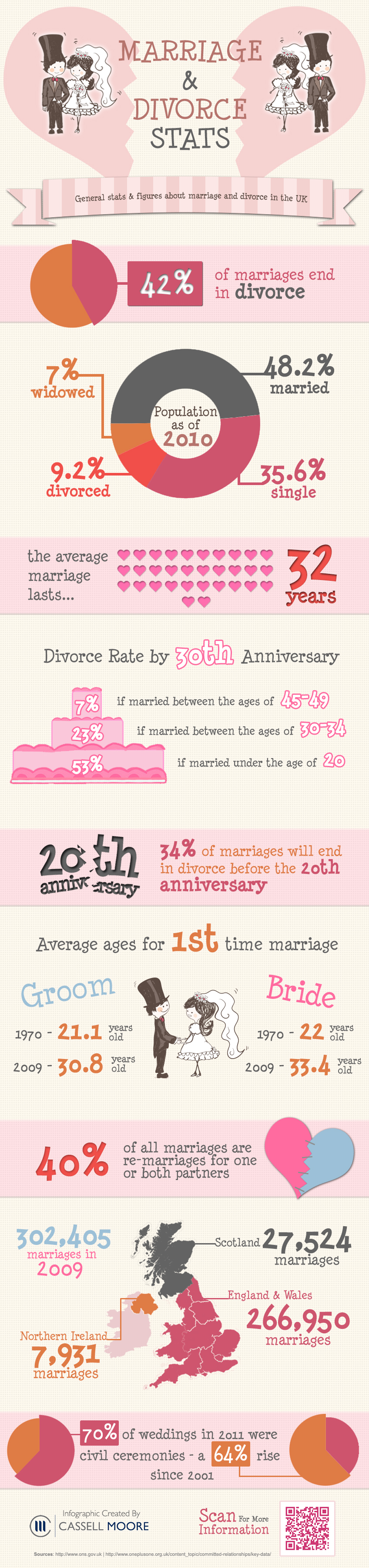 Making And Breaking Of Marriage In Numbers