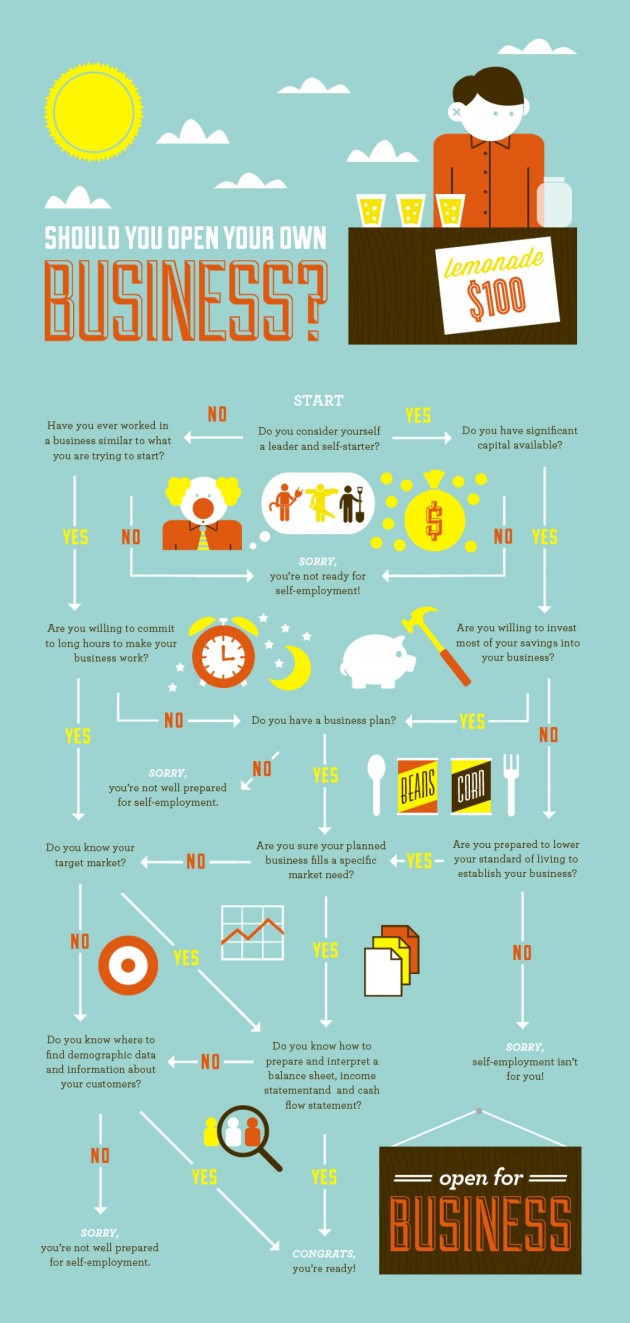 Why To start Your Own Business - Infographics by Graphs.net
