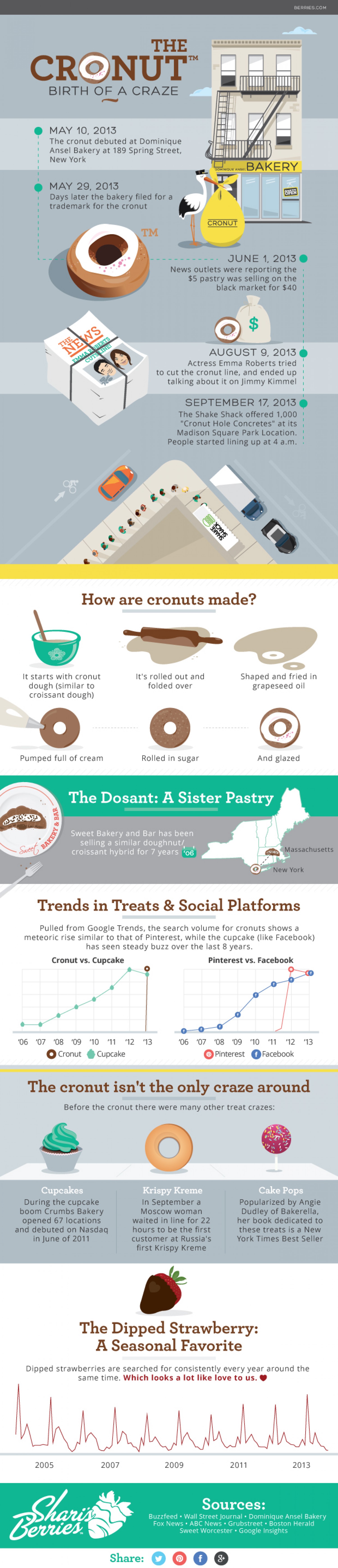 the-birth-of-the-cronut-craze_528a71f48d091_w1500