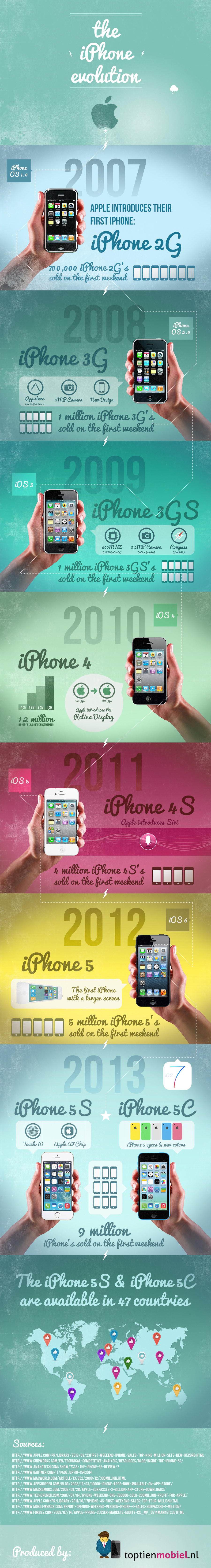 Evolution Of  i Phone