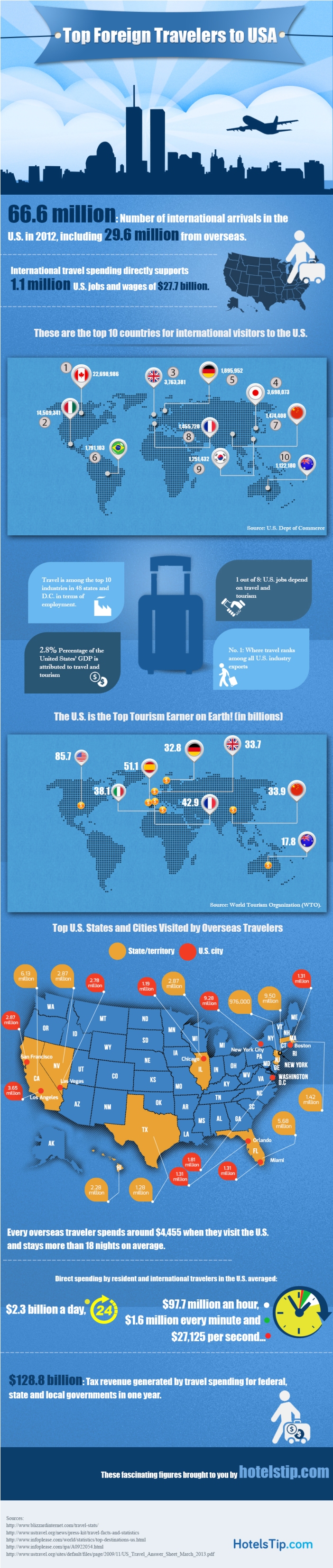 USA Traveler Stats