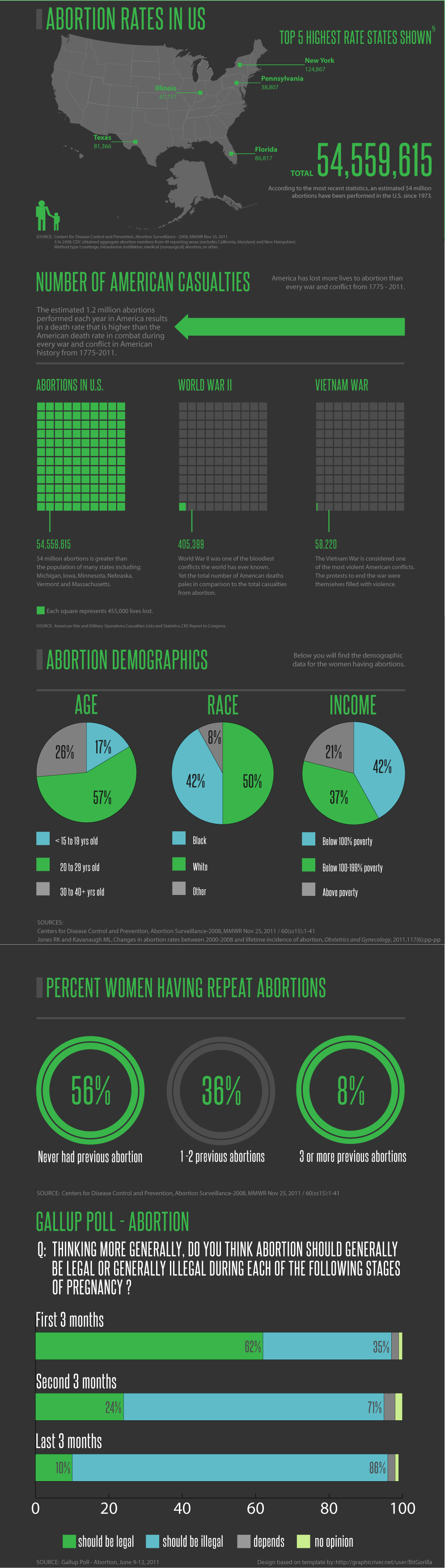  Abortion Stats in US