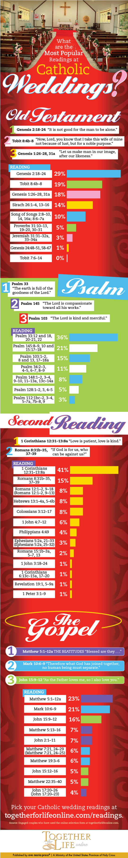 Popular wedding readings