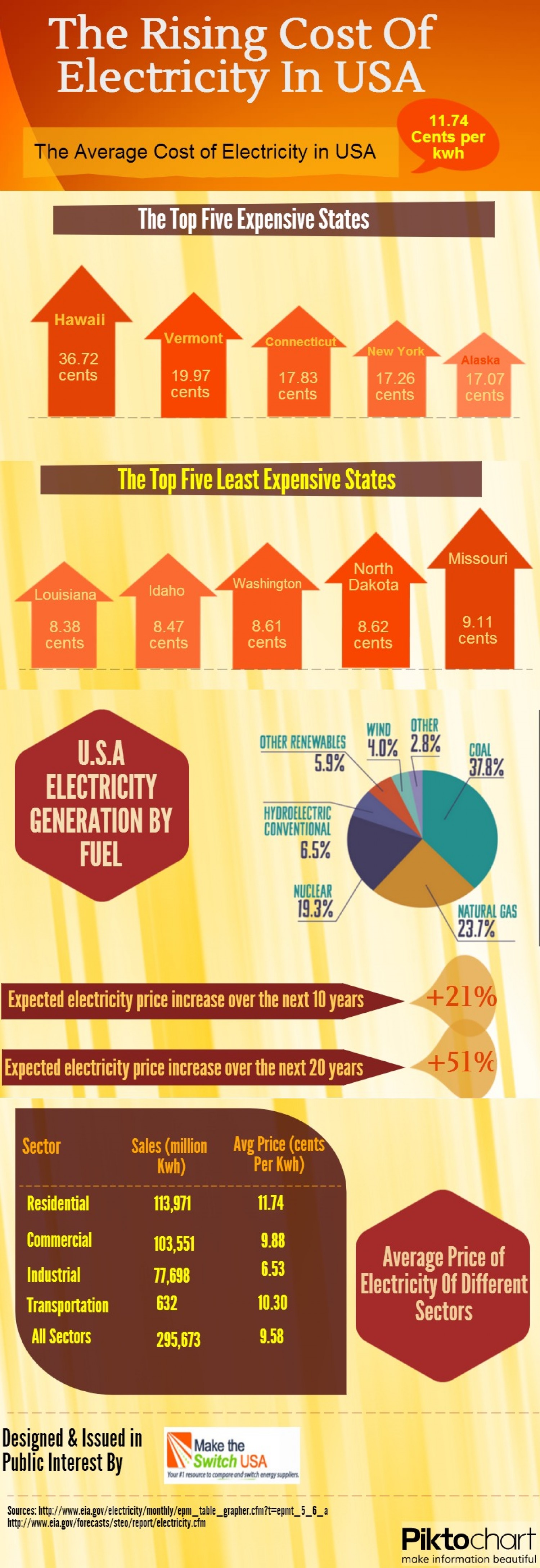 Rising cost of electricity in USA