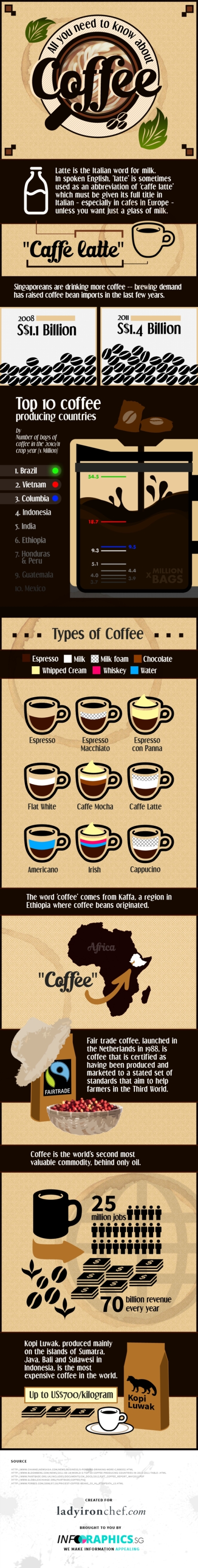 All you need to know about coffee