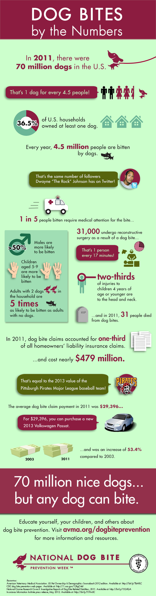  Dog bites by the numbers