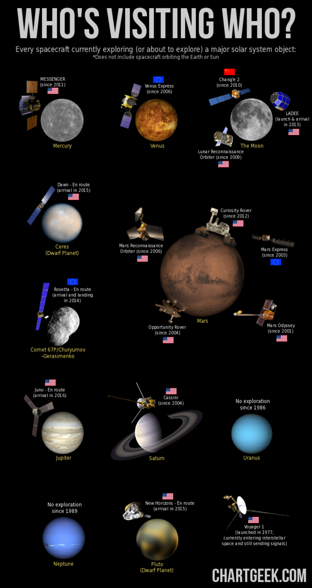 Spacecraft visiting celestial Objects