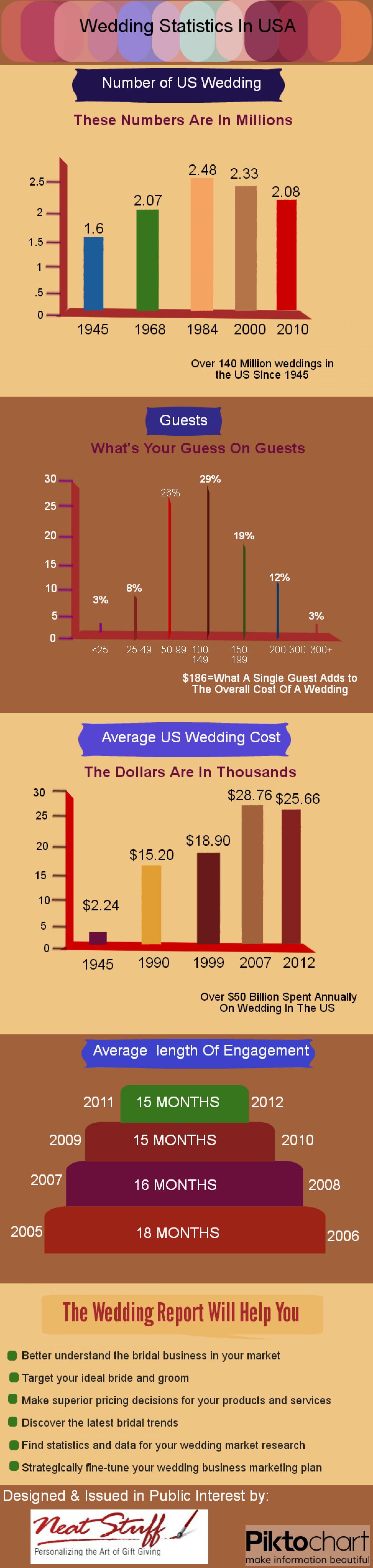 Wedding statistics in USA
