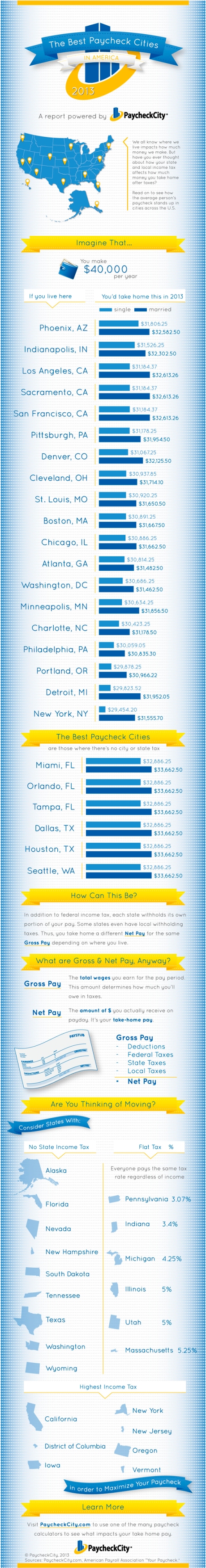 The best paycheck cities in America 2013