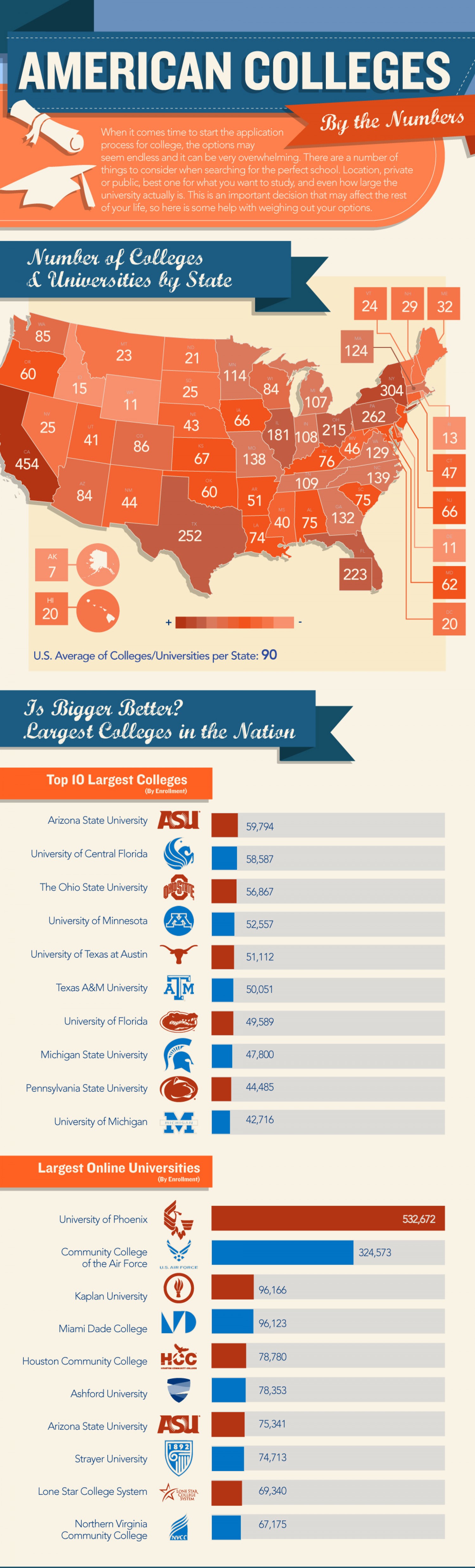 American Colleges, by the numbers