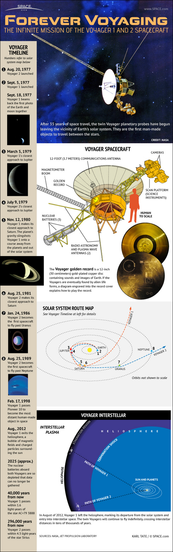 The Voyager space probes