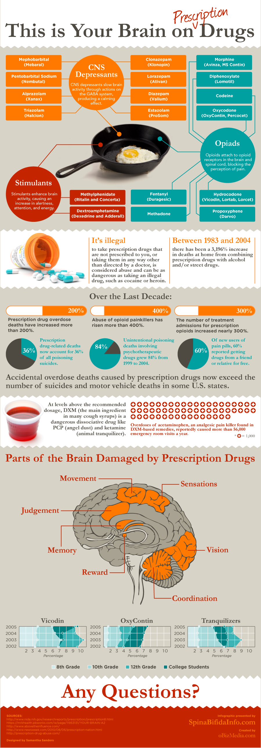 Your Brain on Prescription drugs