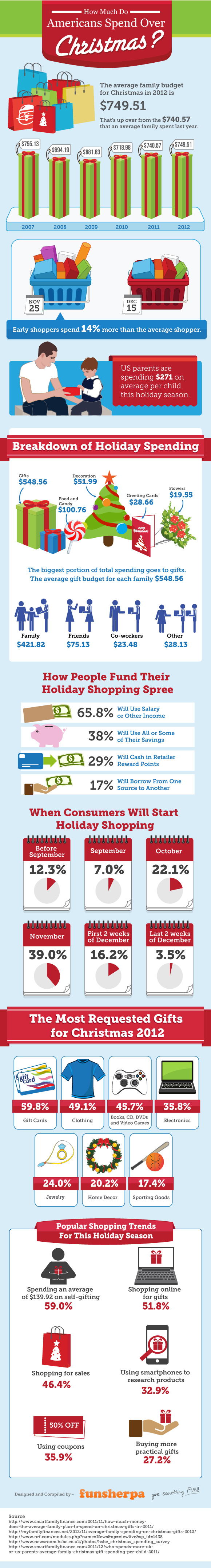 Spending Over Christmas in America