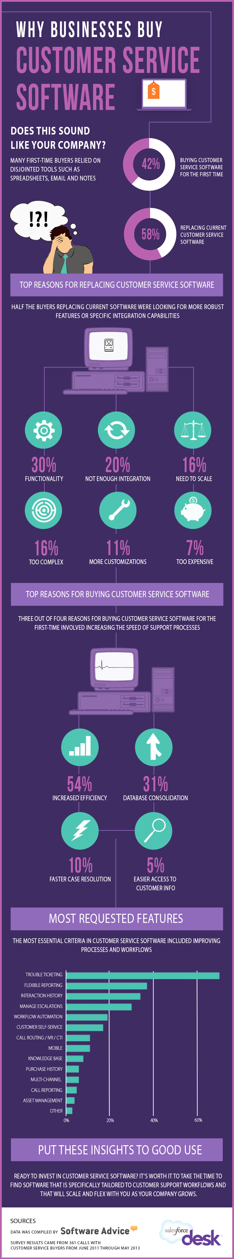 Why businesses buy customer service software