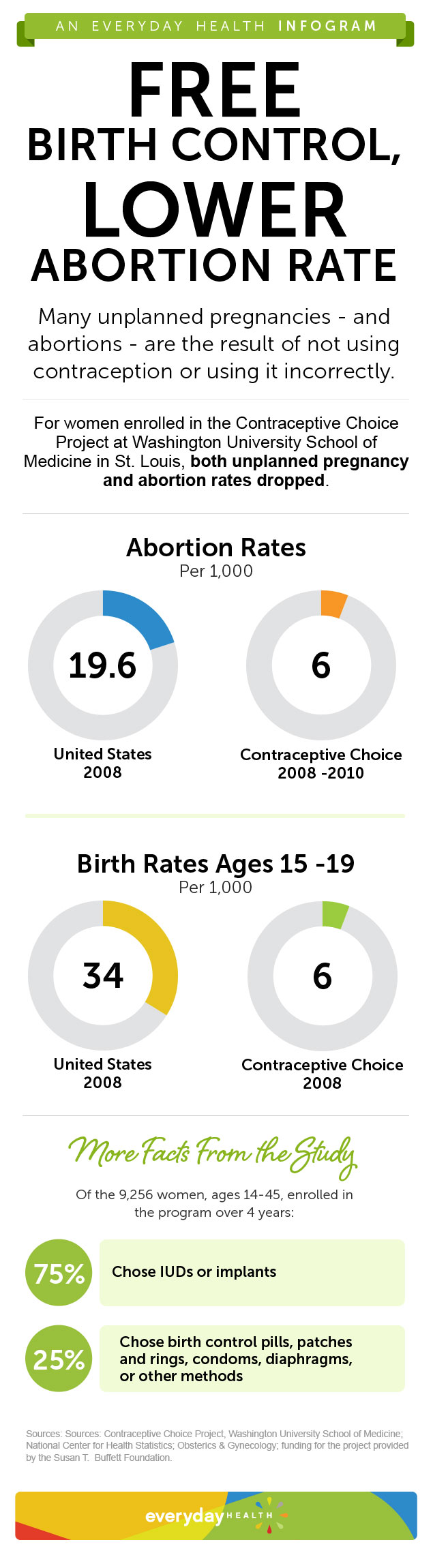 Free birth control, lower abortion rate