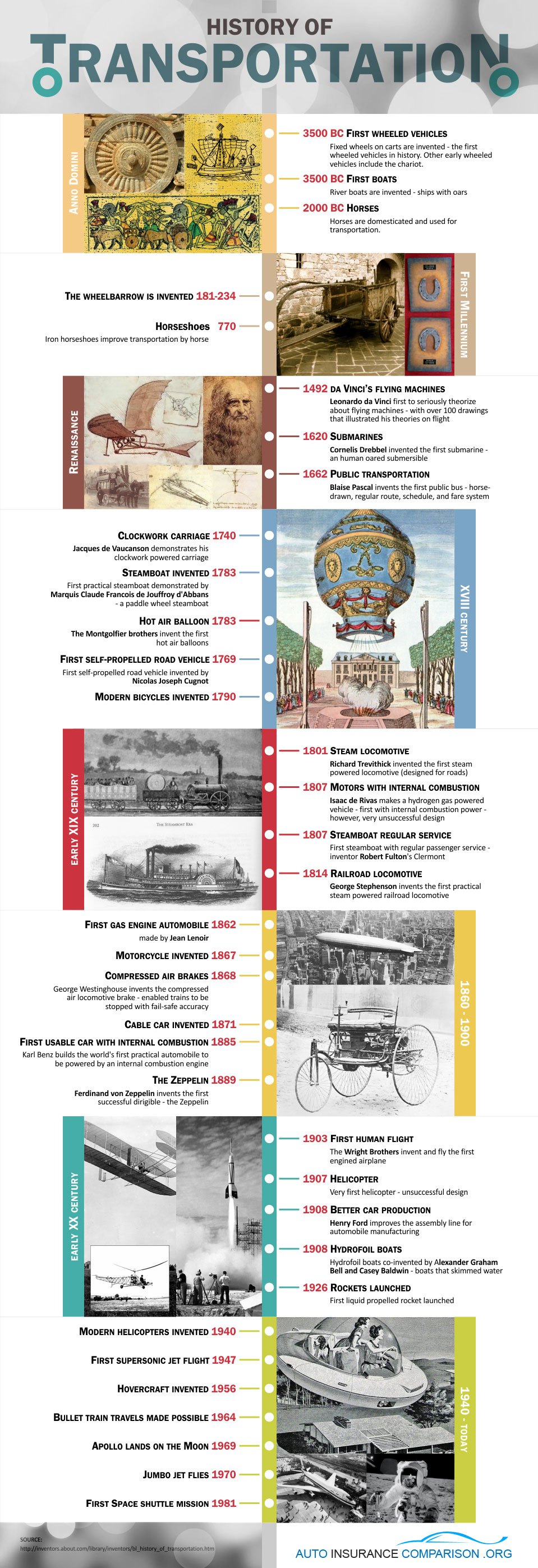 History Of Transportation Infographic