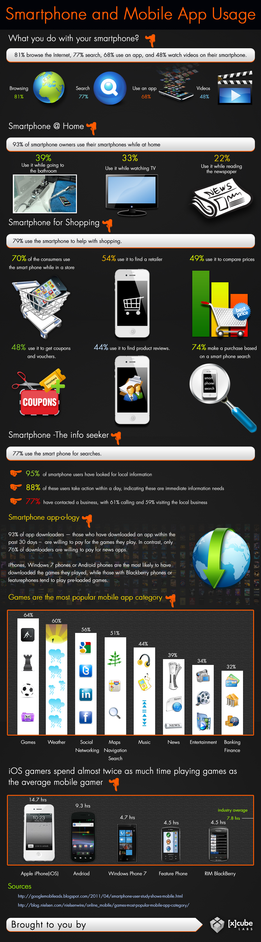 Smartphone and Mobile app usage