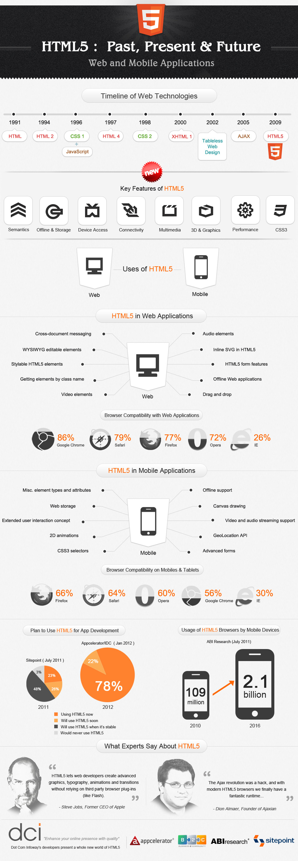 The Evolution of HTML5