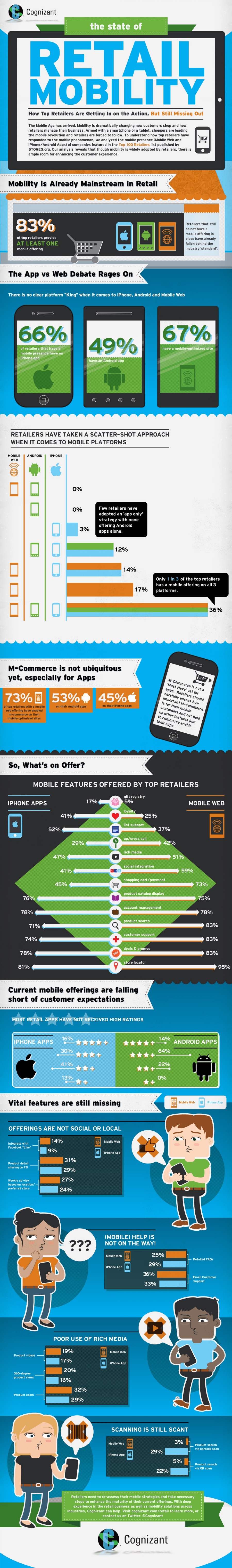 The state of retail mobility