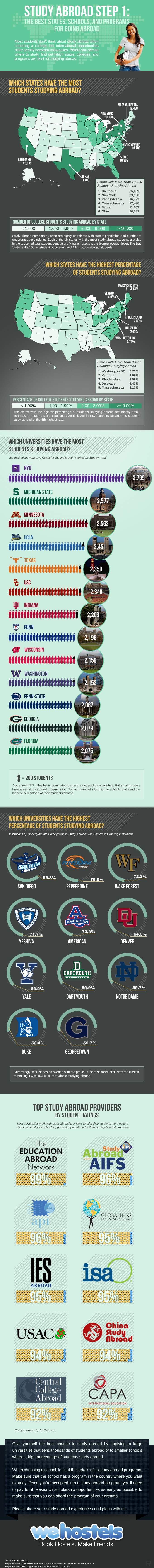 Studying Abroad: Where Students Go and Why