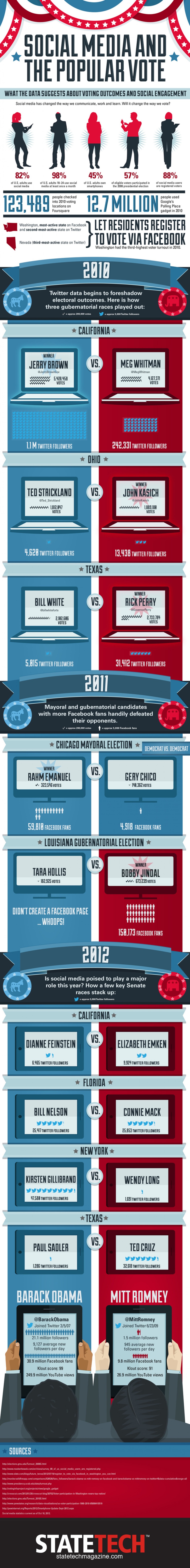Can Social media predict the election outcome?
