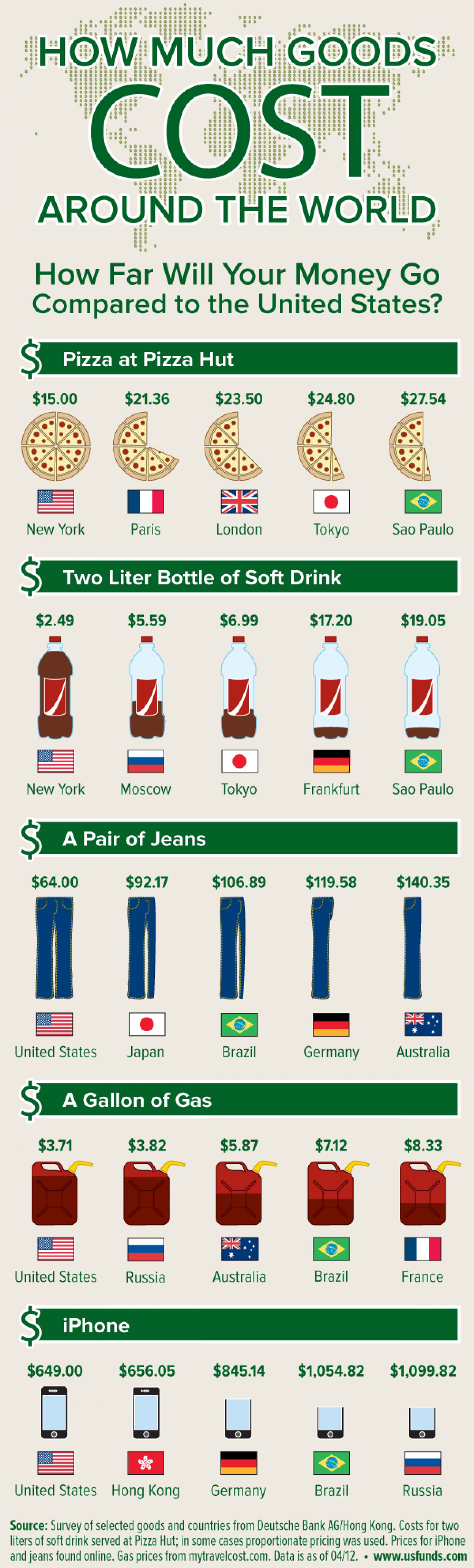 How much goods cost around the world