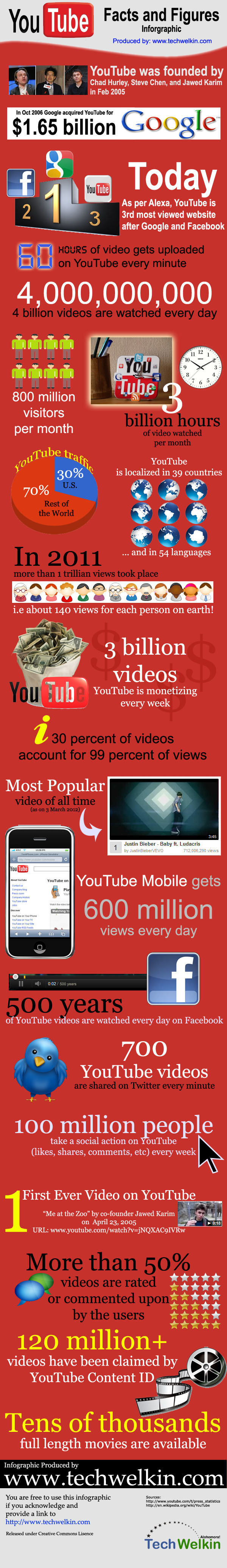 YouTube facts and figures