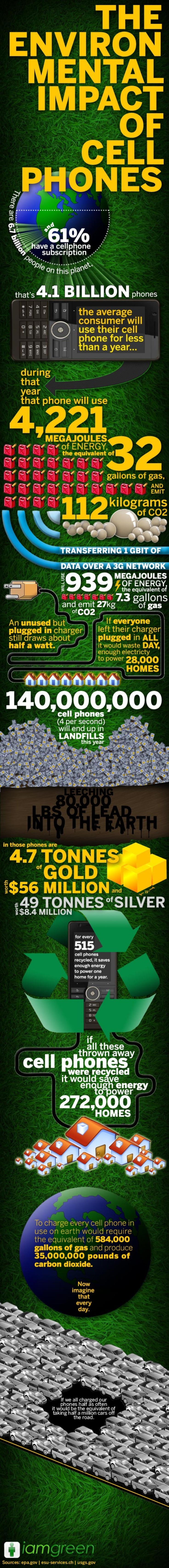 The environmental impact of cell phones