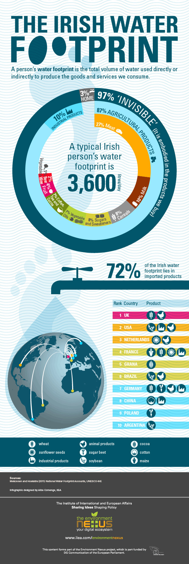  The Irish water footprint