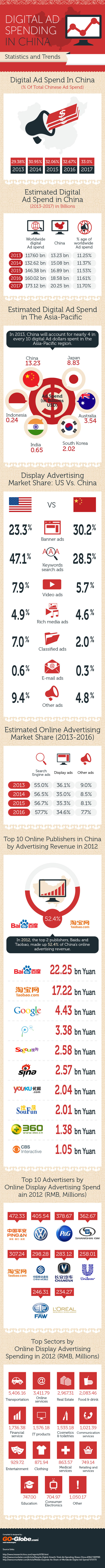 15. Digital Ad spending in China Stats and Trends