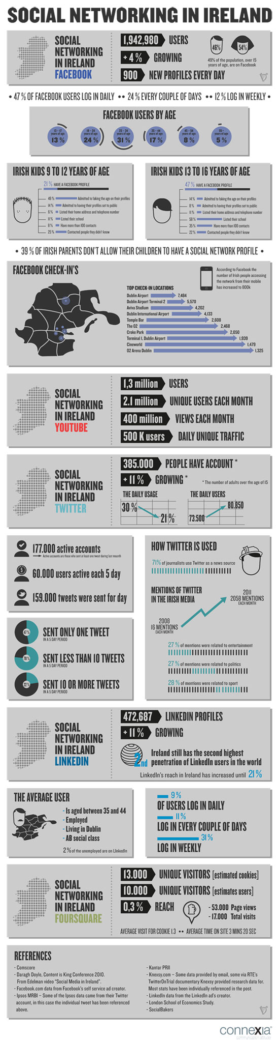 Social networking in Ireland