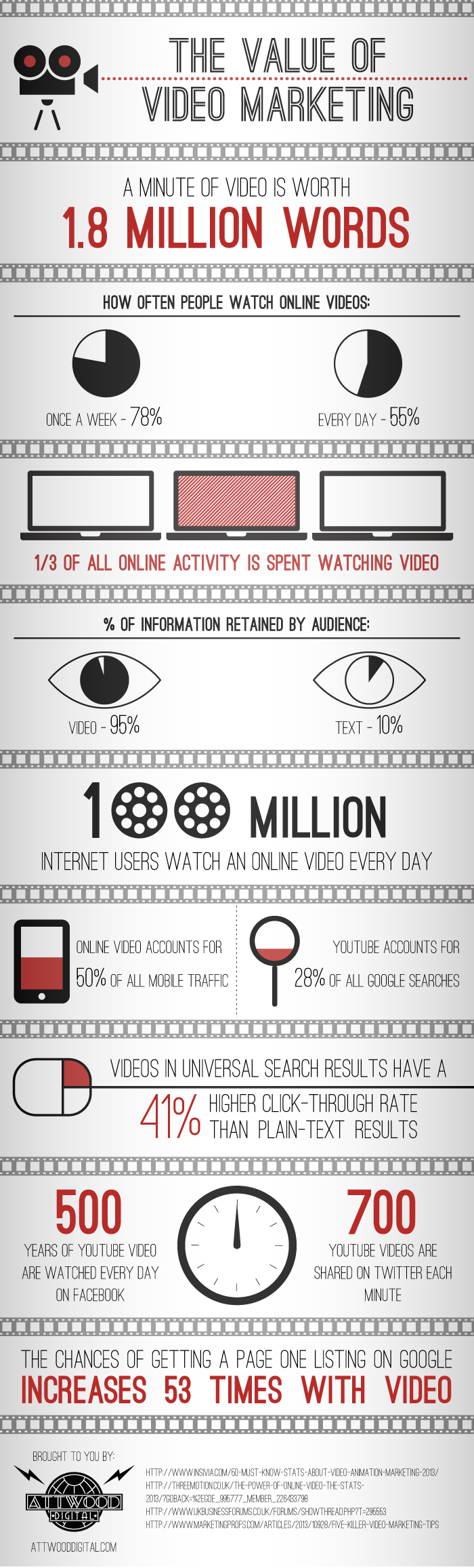 The value of video marketing