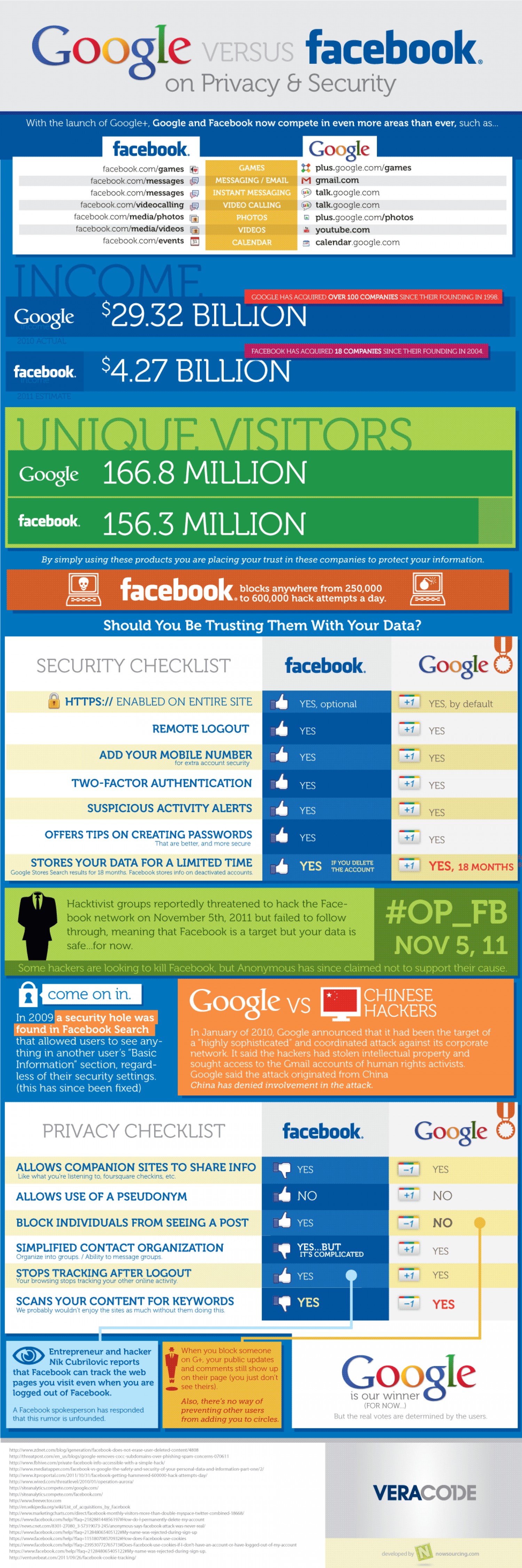 Google vs. Facebook on privacy & security