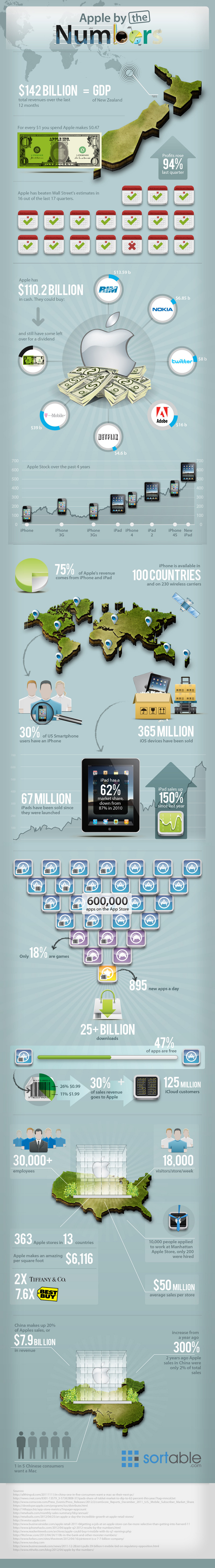 Apple by the numbers