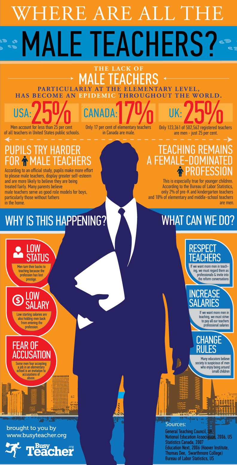 Where are all the male teachers?