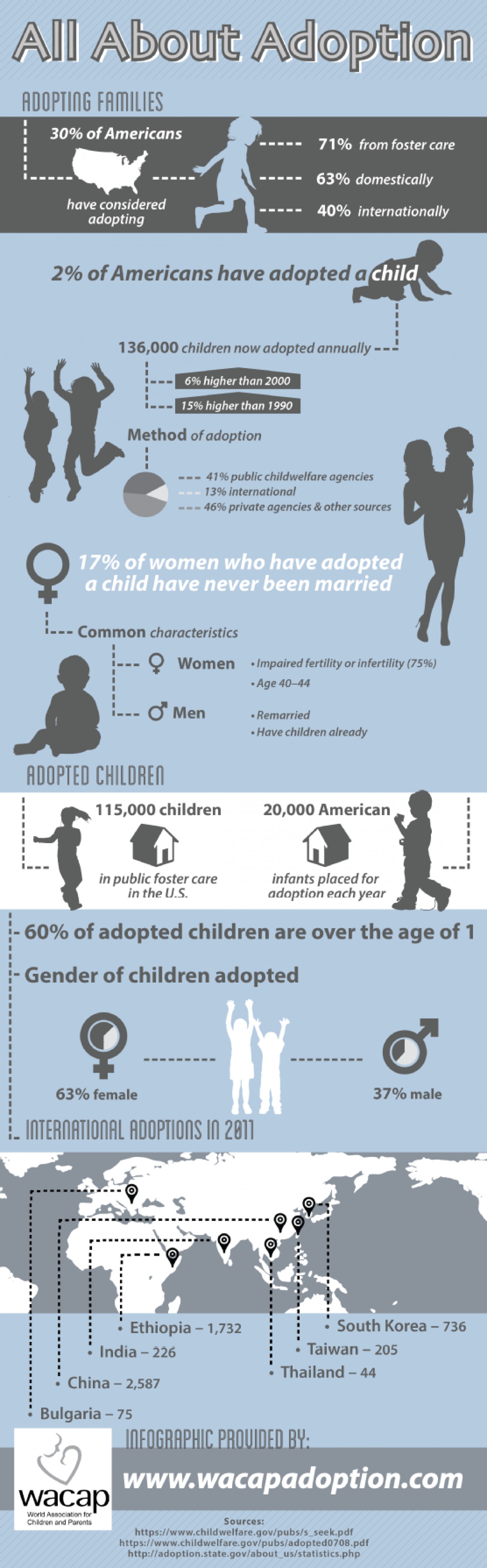All about adoption