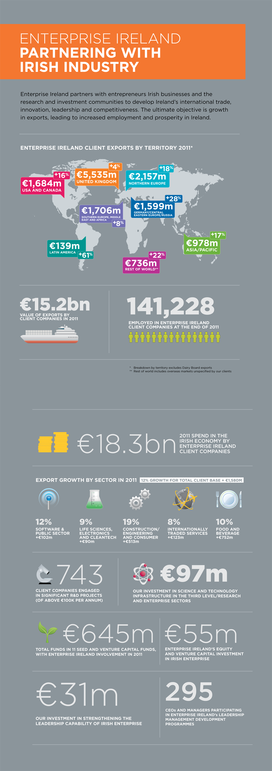  Enterprise Ireland partnering with Irish industry