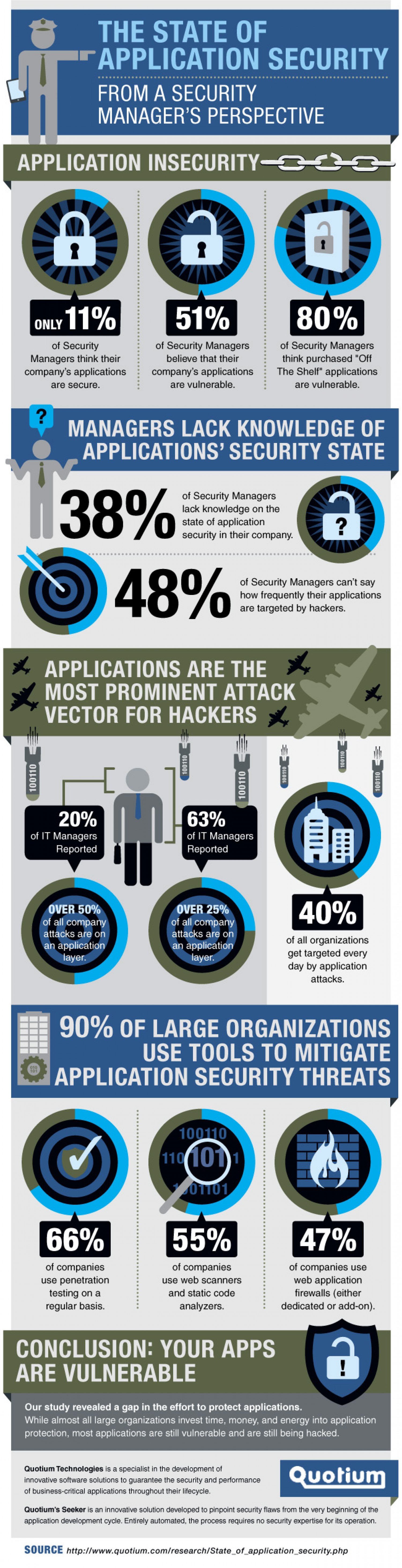 The state of application security