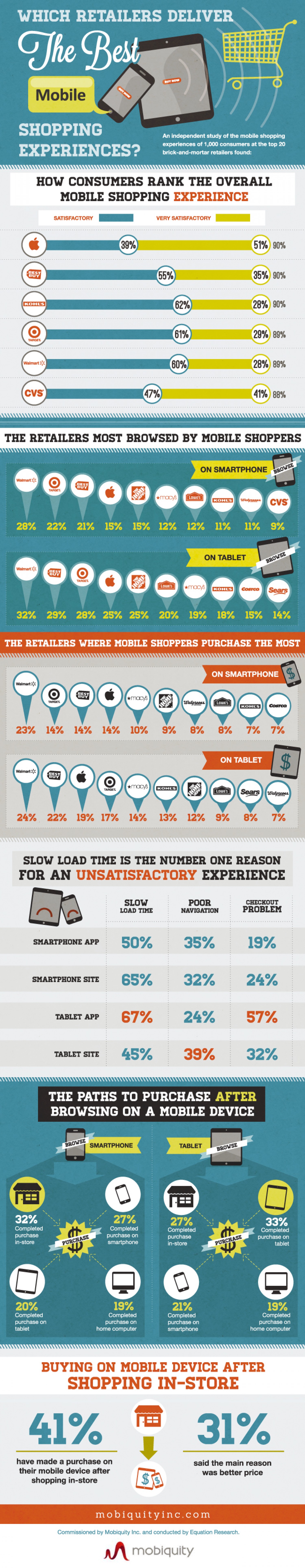 Which retailers deliver the best mobile shopping experience?