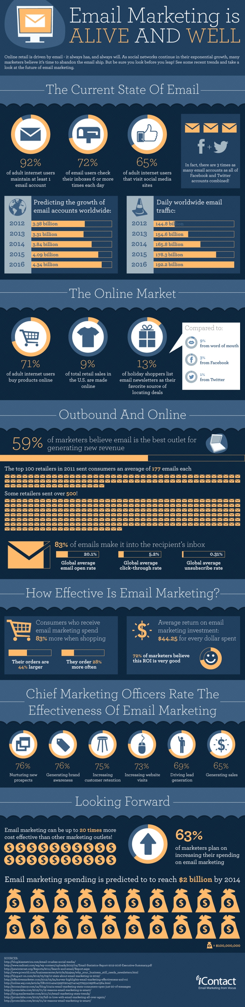  Why use email marketing