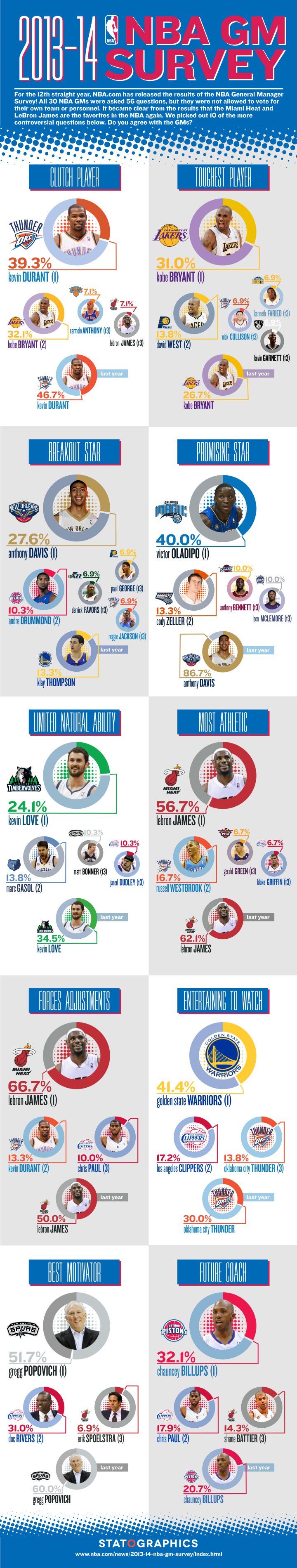 2013-14 NBA GM Survey