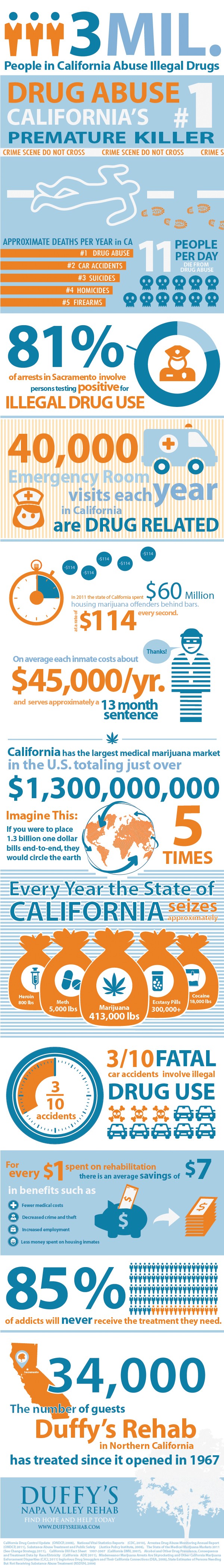 California drug abuse stats