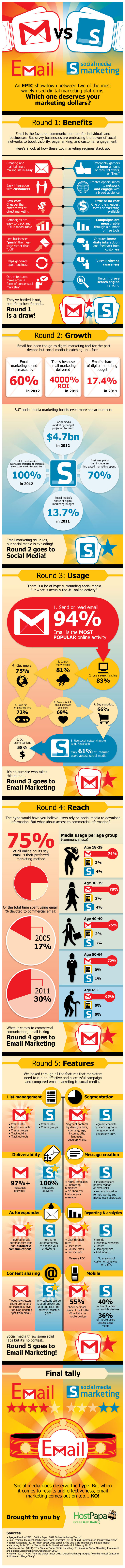  Email vs. Social media