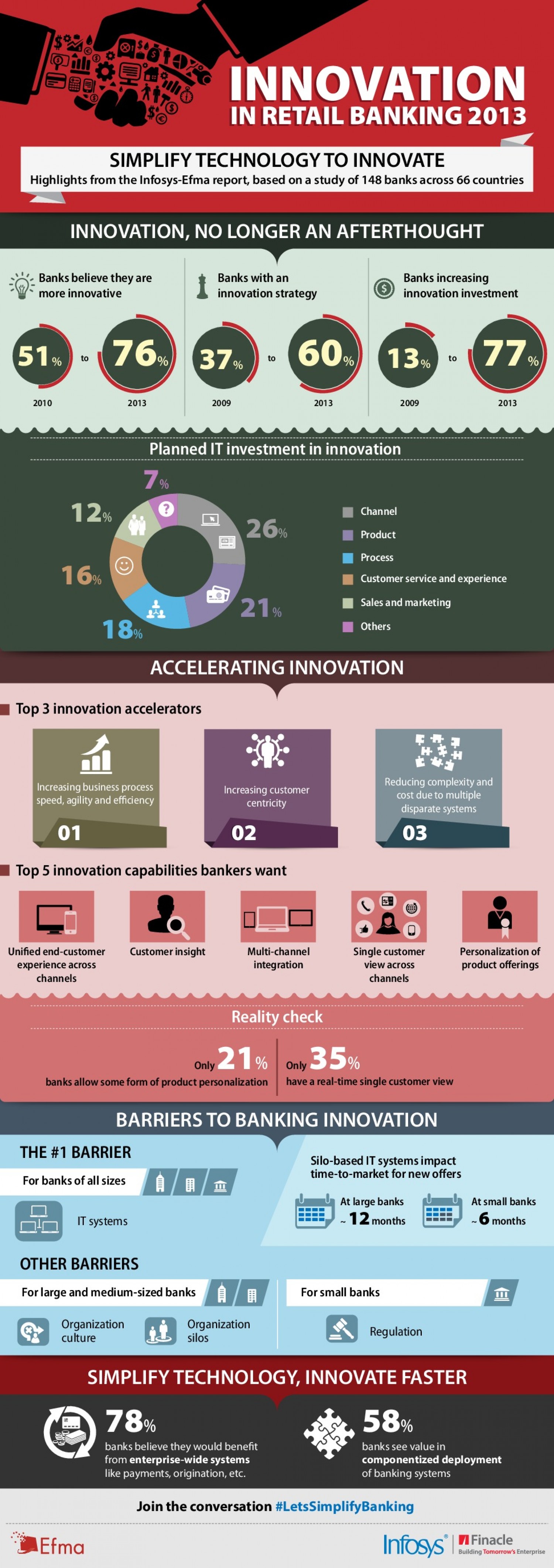 Innovation in retail banking 2013