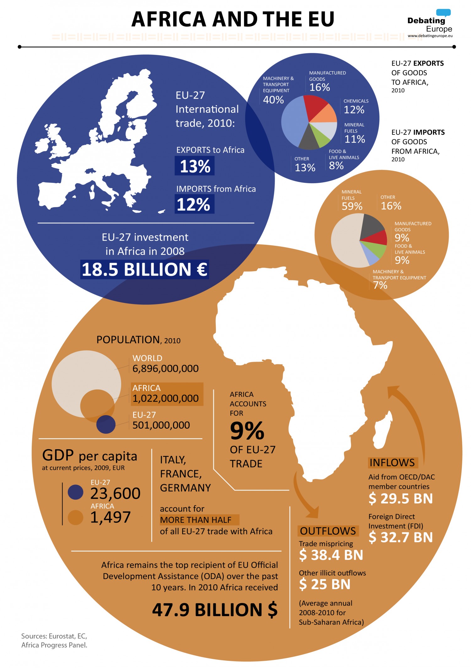 Africa and the EU