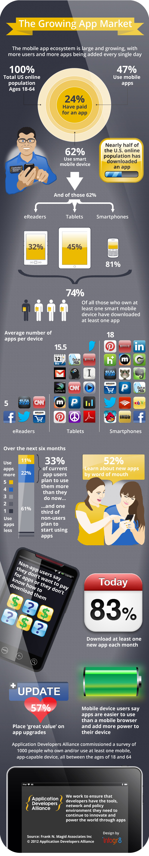The growing app market