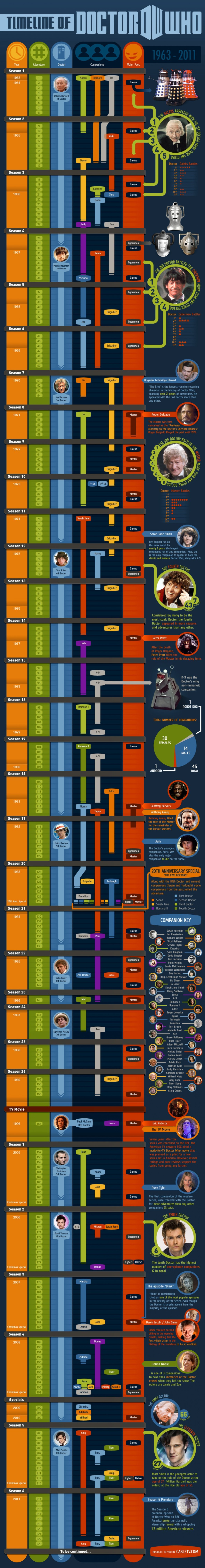 Timeline of doctor who